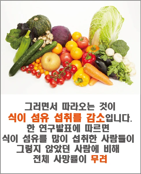 Dietary fiber intake decreases alongside these changes