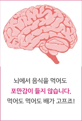 The brain does not register fullness even after food is eaten