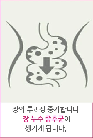 Intestinal permeability increases and leaky-gut syndrome develops.