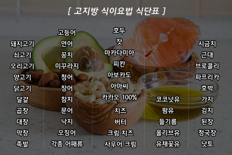 High-fat diet food-list graphic