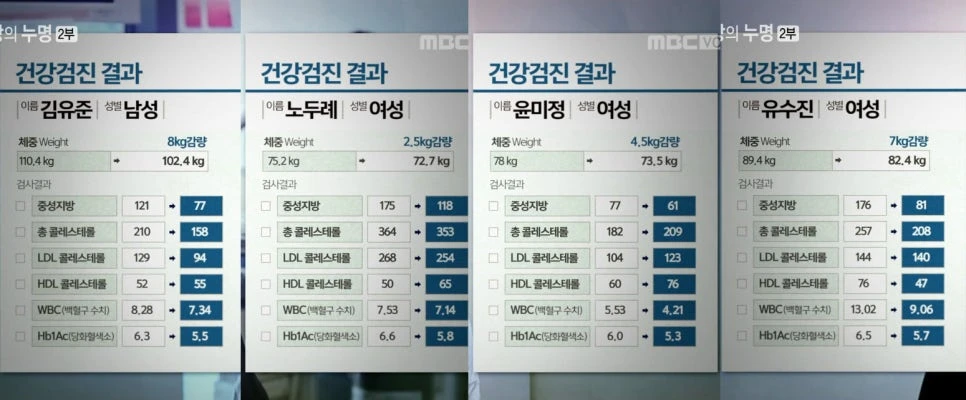 Television before-and-after test-results table